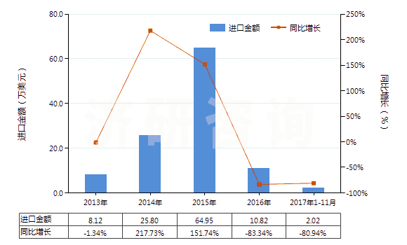 2013-2017年11月中國二甲苯二異氰酸酯(TODI)(HS29291020)進(jìn)口總額及增速統(tǒng)計